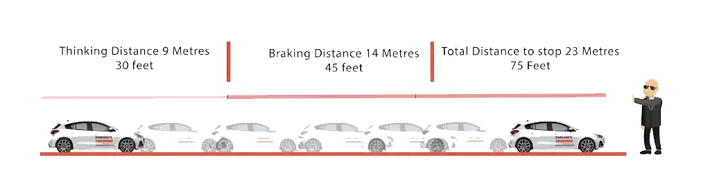 Stopping & Thinking Distance Illustration